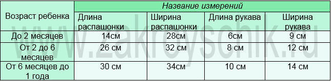 Мерки для ребенка от месяца до года. Таблица 2