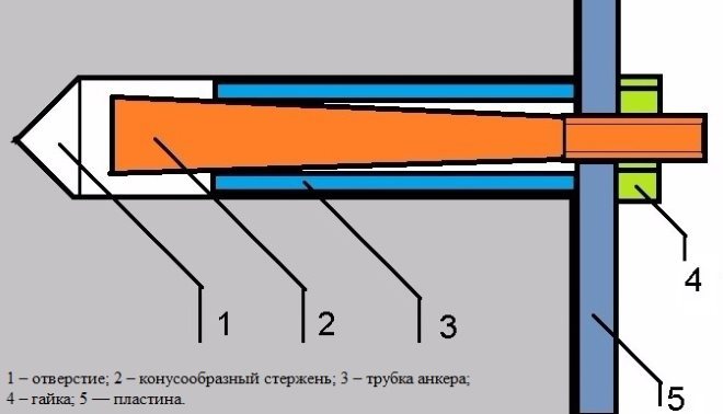 Принцип работы анкера