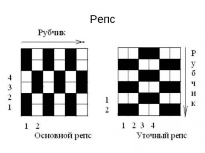 Разновидности переплетений текстильных полотен: схемы и описания
