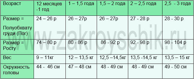 Таблица 3. Мерки для детей от 1 года до 3 лет.