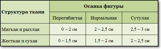 Величина раствора вытачки