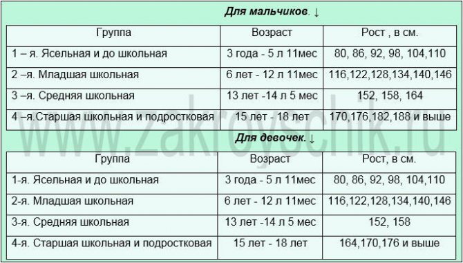 Возраст и соответсвующие ростовые групы мальчиков и девочек от 3 до 11 лет. Таблица номер 8.